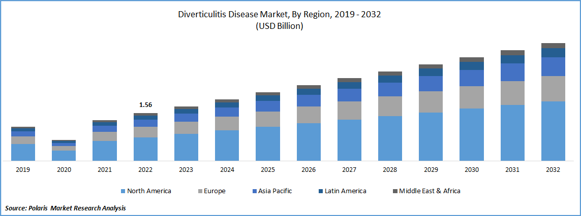 Diverticulitis Disease Market Size